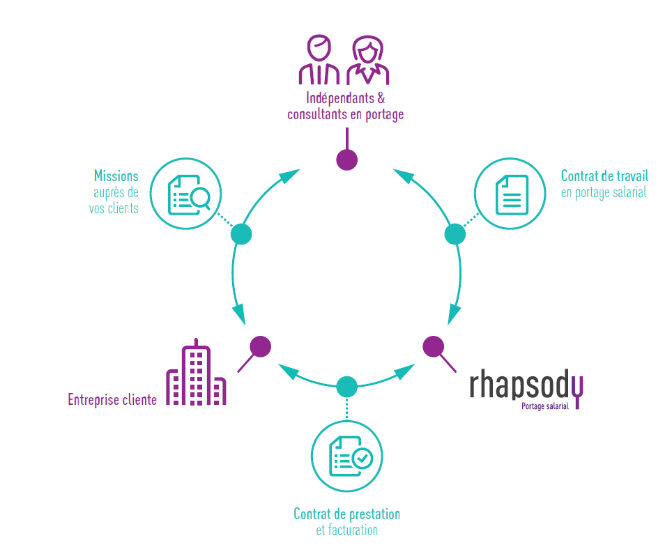 schéma fonctionnement du portage salarial